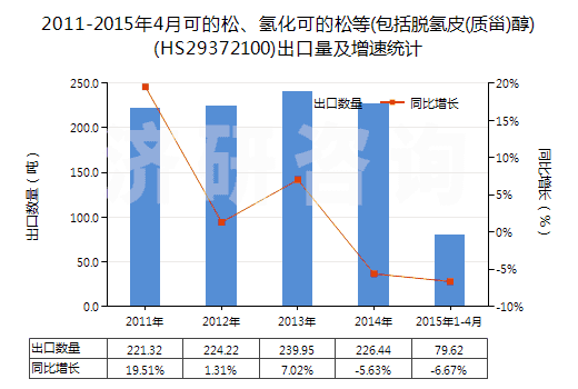 2011-2015年4月可的松、氫化可的松等(包括脫氫皮(質(zhì)甾)醇)(HS29372100)出口量及增速統(tǒng)計